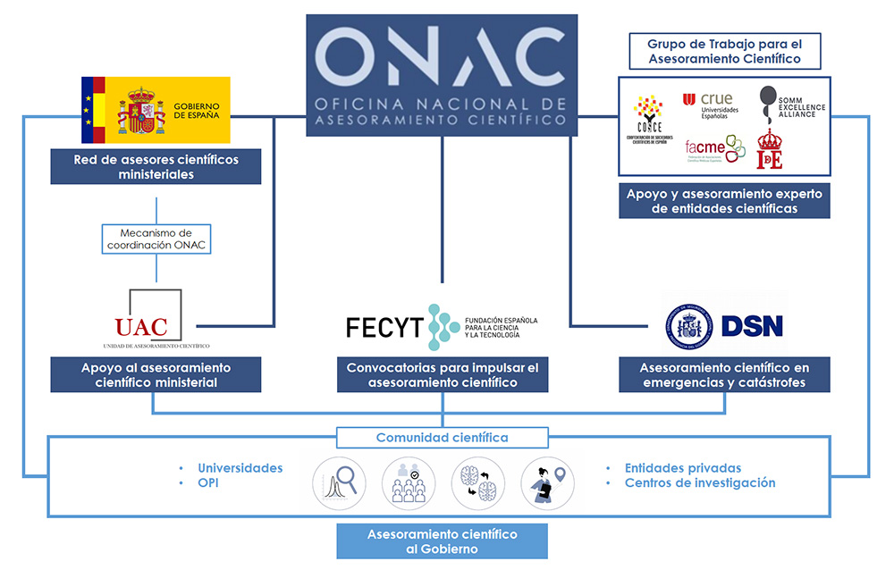 Ecosistema de asesoramiento científico al Gobierno